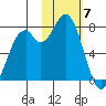 Amak Island tide chart for Sunday, February 7, 2021