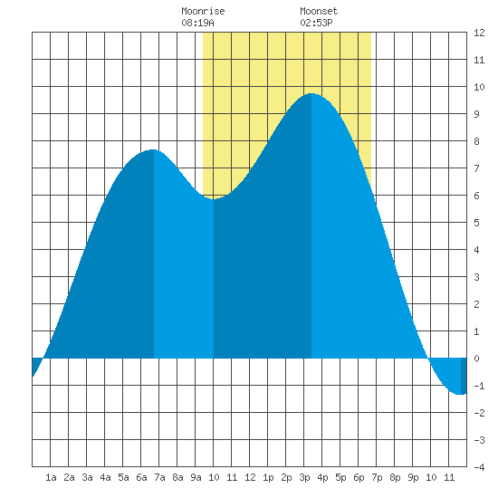 Amak Island tide chart for Monday, February 8, 2021