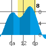 Amak Island tide chart for Monday, February 8, 2021