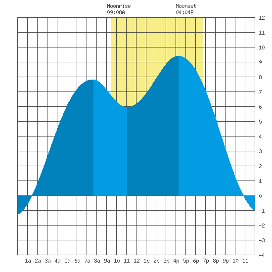 Amak Island tide chart for Tuesday, February 9, 2021