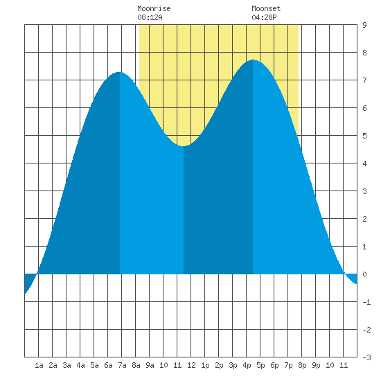 Amak Island tide chart for Wednesday, March 10, 2021