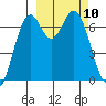 Amak Island tide chart for Wednesday, March 10, 2021
