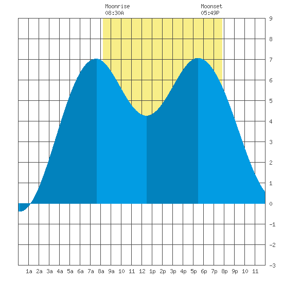 Amak Island tide chart for Thursday, March 11, 2021