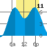 Amak Island tide chart for Thursday, March 11, 2021