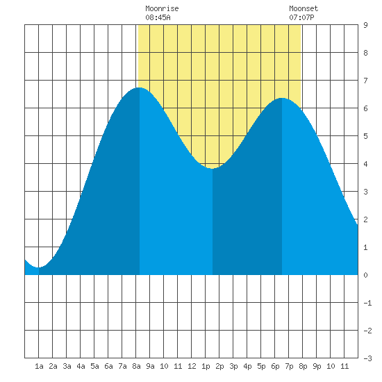 Amak Island tide chart for Friday, March 12, 2021