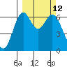 Amak Island tide chart for Friday, March 12, 2021