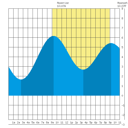 Amak Island tide chart for Sunday, March 14, 2021