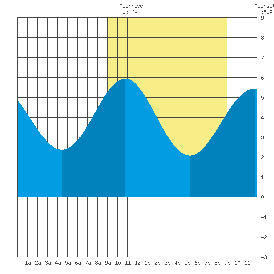Amak Island tide chart for Monday, March 15, 2021