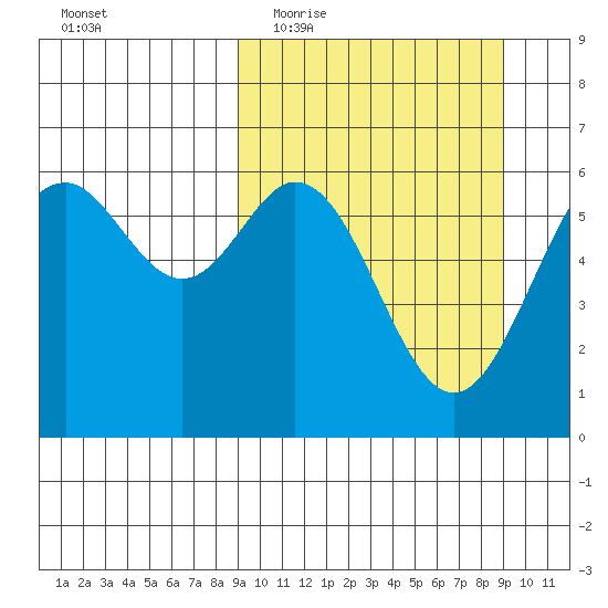 Amak Island tide chart for Wednesday, March 17, 2021