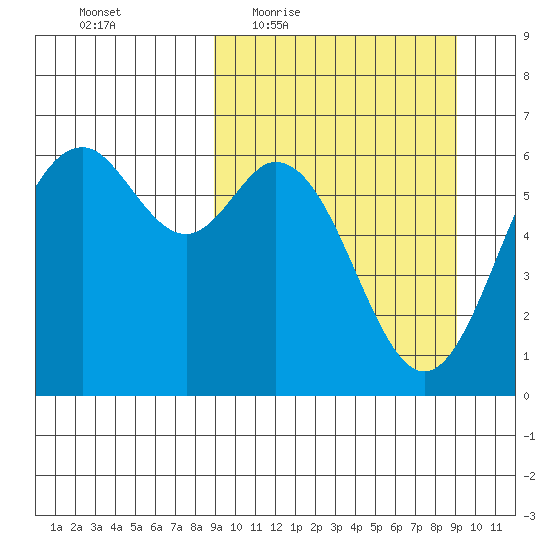 Amak Island tide chart for Thursday, March 18, 2021