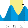 Amak Island tide chart for Monday, March 1, 2021