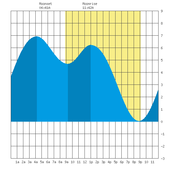 Amak Island tide chart for Saturday, March 20, 2021