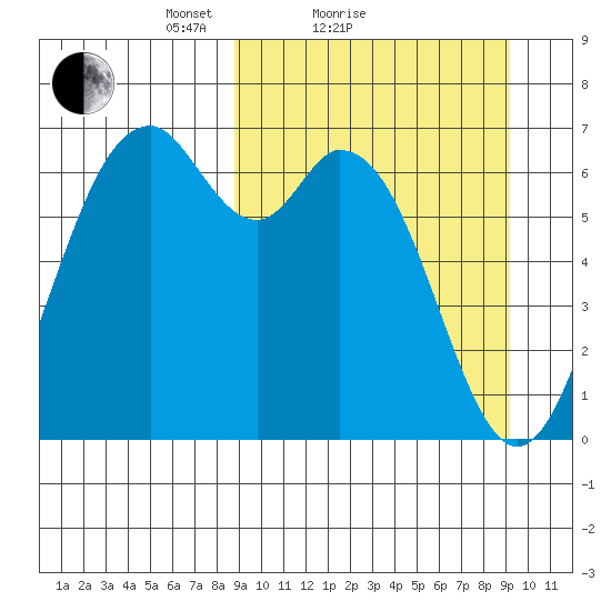 Amak Island tide chart for Sunday, March 21, 2021