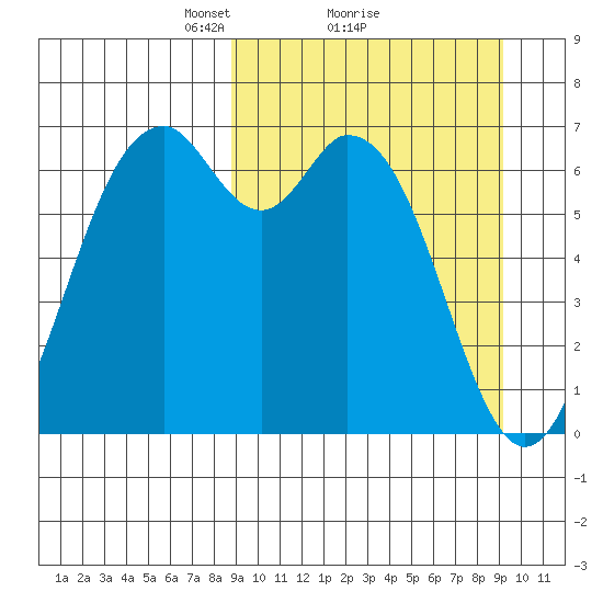 Amak Island tide chart for Monday, March 22, 2021