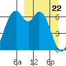 Amak Island tide chart for Monday, March 22, 2021