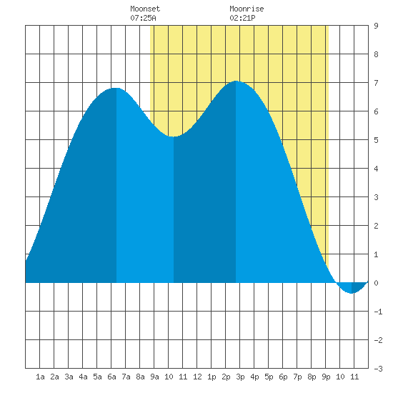 Amak Island tide chart for Tuesday, March 23, 2021