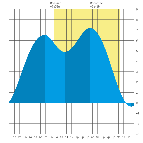 Amak Island tide chart for Wednesday, March 24, 2021