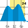 Amak Island tide chart for Wednesday, March 24, 2021