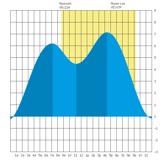 Amak Island tide chart for Thursday, March 25, 2021