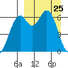 Amak Island tide chart for Thursday, March 25, 2021