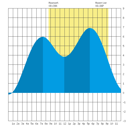 Amak Island tide chart for Friday, March 26, 2021
