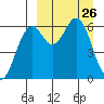 Amak Island tide chart for Friday, March 26, 2021