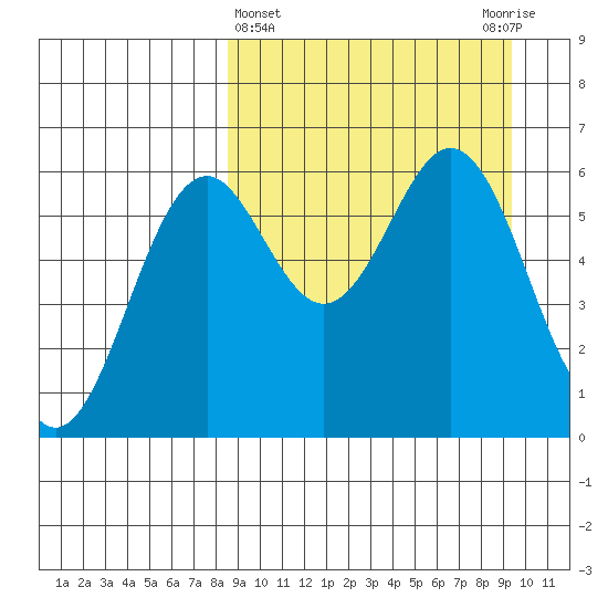 Amak Island tide chart for Saturday, March 27, 2021