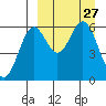 Amak Island tide chart for Saturday, March 27, 2021