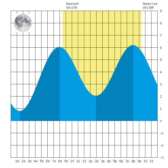 Amak Island tide chart for Sunday, March 28, 2021