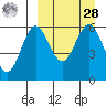 Amak Island tide chart for Sunday, March 28, 2021