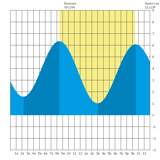 Amak Island tide chart for Monday, March 29, 2021