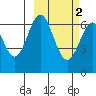 Amak Island tide chart for Tuesday, March 2, 2021