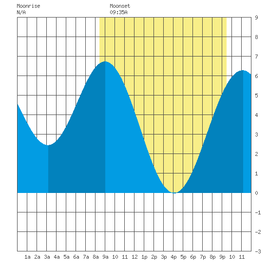 Amak Island tide chart for Tuesday, March 30, 2021