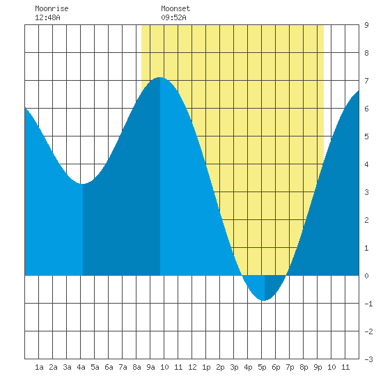 Amak Island tide chart for Wednesday, March 31, 2021