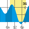 Amak Island tide chart for Wednesday, March 31, 2021
