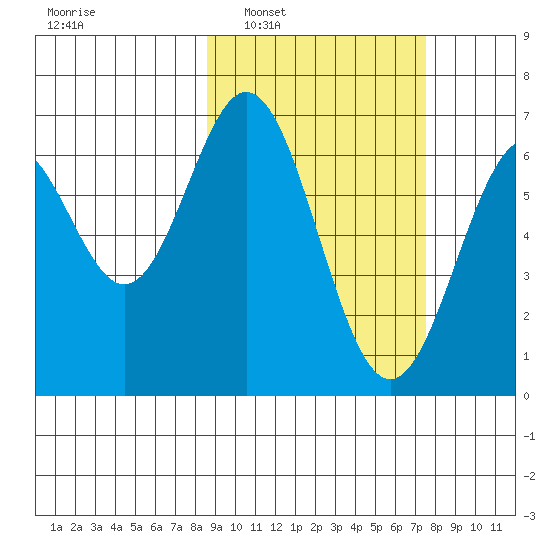 Amak Island tide chart for Wednesday, March 3, 2021