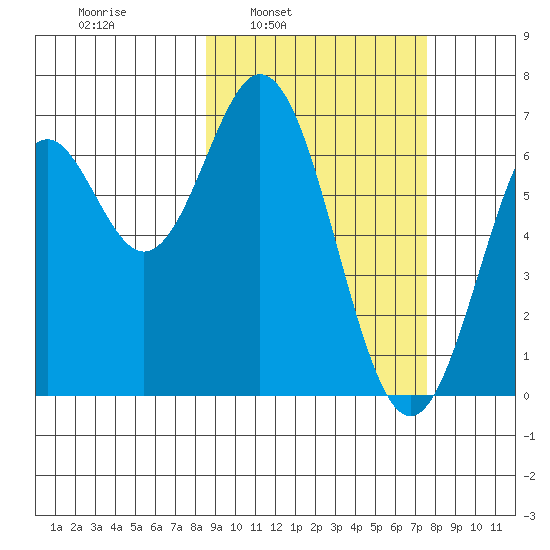 Amak Island tide chart for Thursday, March 4, 2021