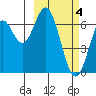 Amak Island tide chart for Thursday, March 4, 2021