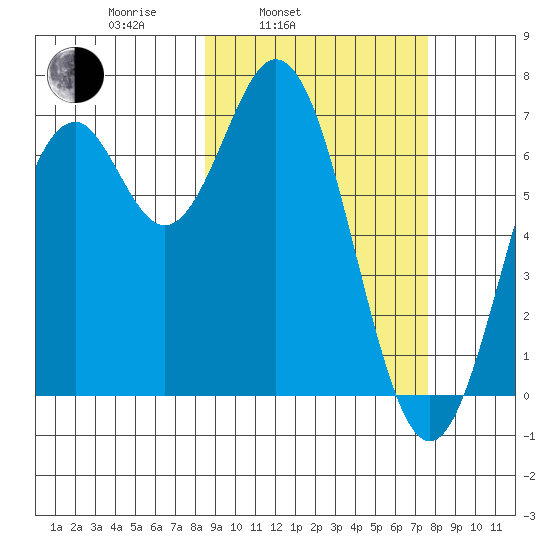 Amak Island tide chart for Friday, March 5, 2021