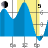 Amak Island tide chart for Friday, March 5, 2021