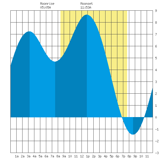 Amak Island tide chart for Saturday, March 6, 2021