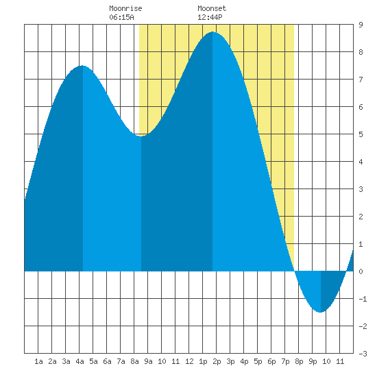Amak Island tide chart for Sunday, March 7, 2021