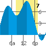Amak Island tide chart for Sunday, March 7, 2021