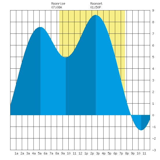 Amak Island tide chart for Monday, March 8, 2021