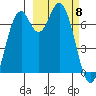 Amak Island tide chart for Monday, March 8, 2021