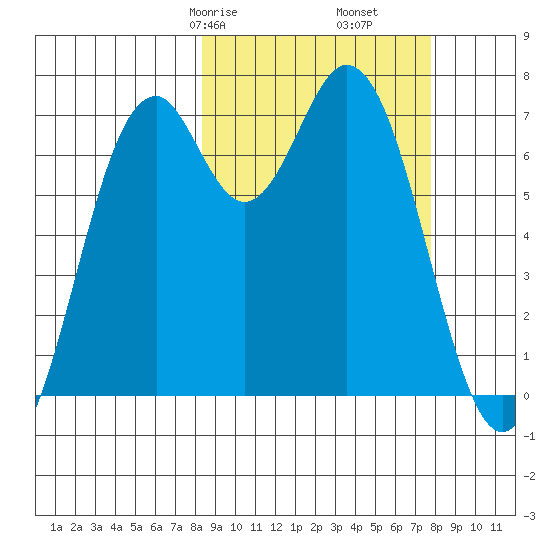 Amak Island tide chart for Tuesday, March 9, 2021