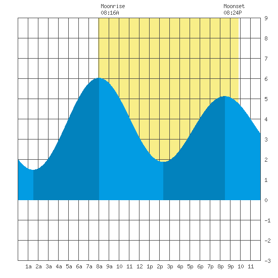 Amak Island tide chart for Saturday, April 10, 2021