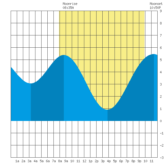 Amak Island tide chart for Monday, April 12, 2021