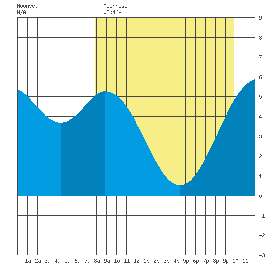 Amak Island tide chart for Tuesday, April 13, 2021