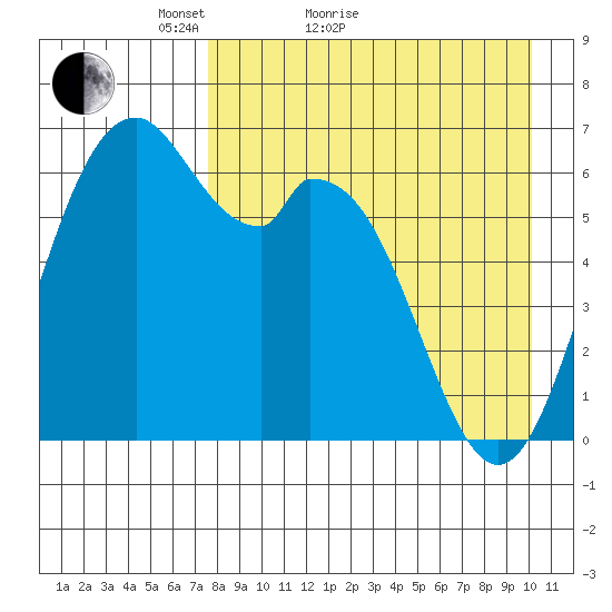 Amak Island tide chart for Monday, April 19, 2021